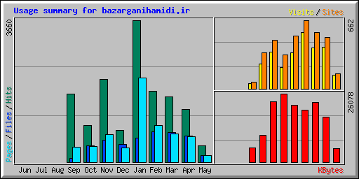 Usage summary for bazarganihamidi.ir